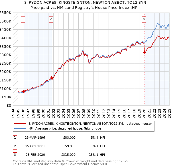 3, RYDON ACRES, KINGSTEIGNTON, NEWTON ABBOT, TQ12 3YN: Price paid vs HM Land Registry's House Price Index
