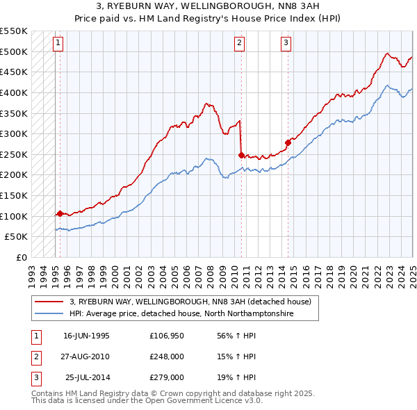 3, RYEBURN WAY, WELLINGBOROUGH, NN8 3AH: Price paid vs HM Land Registry's House Price Index