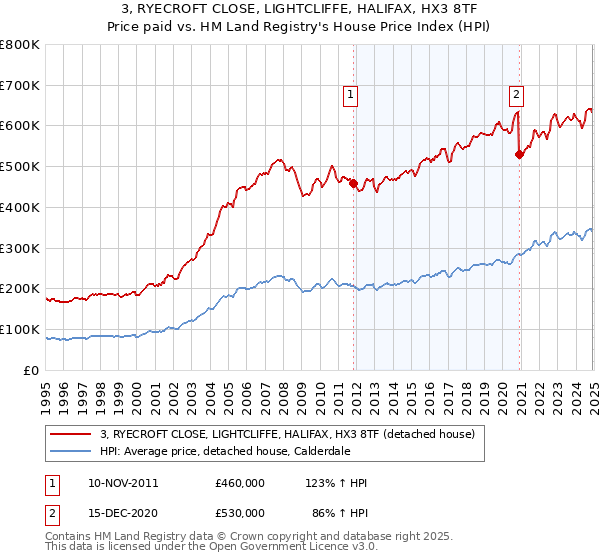 3, RYECROFT CLOSE, LIGHTCLIFFE, HALIFAX, HX3 8TF: Price paid vs HM Land Registry's House Price Index