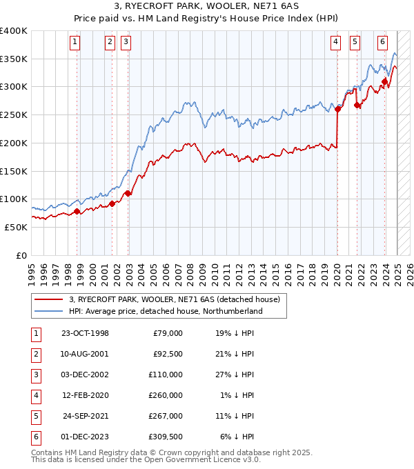 3, RYECROFT PARK, WOOLER, NE71 6AS: Price paid vs HM Land Registry's House Price Index