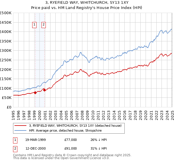 3, RYEFIELD WAY, WHITCHURCH, SY13 1XY: Price paid vs HM Land Registry's House Price Index