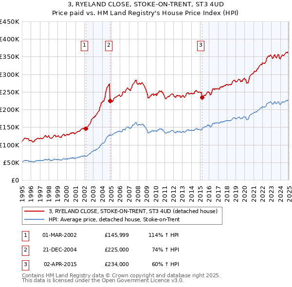 3, RYELAND CLOSE, STOKE-ON-TRENT, ST3 4UD: Price paid vs HM Land Registry's House Price Index