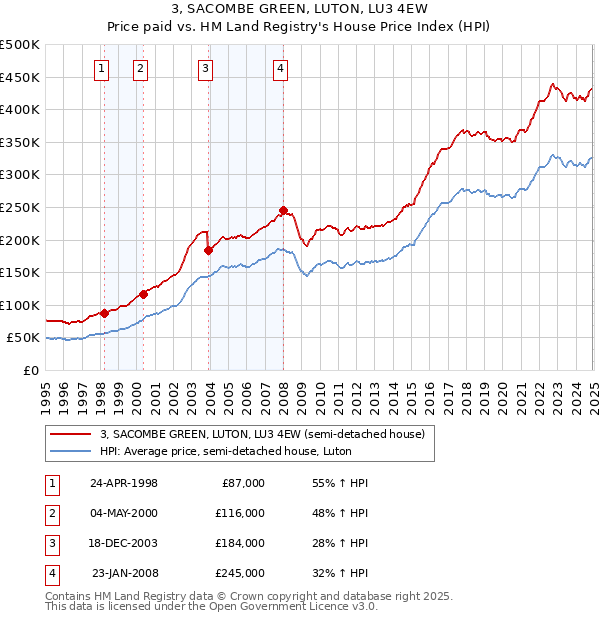 3, SACOMBE GREEN, LUTON, LU3 4EW: Price paid vs HM Land Registry's House Price Index