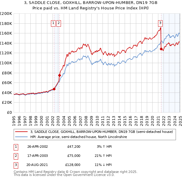 3, SADDLE CLOSE, GOXHILL, BARROW-UPON-HUMBER, DN19 7GB: Price paid vs HM Land Registry's House Price Index