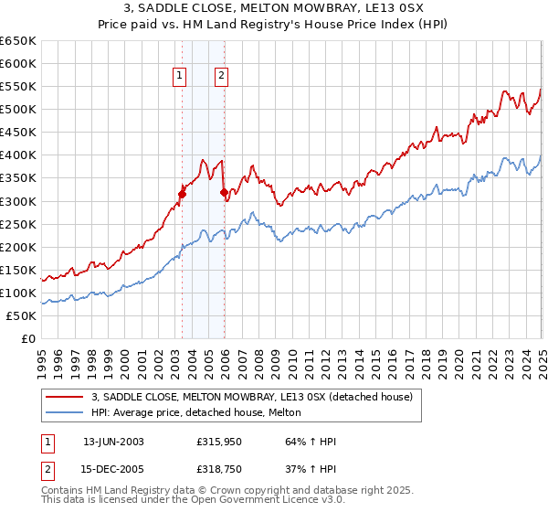 3, SADDLE CLOSE, MELTON MOWBRAY, LE13 0SX: Price paid vs HM Land Registry's House Price Index