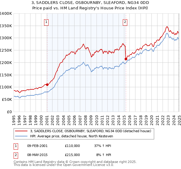 3, SADDLERS CLOSE, OSBOURNBY, SLEAFORD, NG34 0DD: Price paid vs HM Land Registry's House Price Index