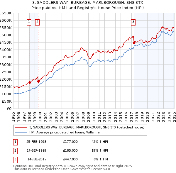 3, SADDLERS WAY, BURBAGE, MARLBOROUGH, SN8 3TX: Price paid vs HM Land Registry's House Price Index