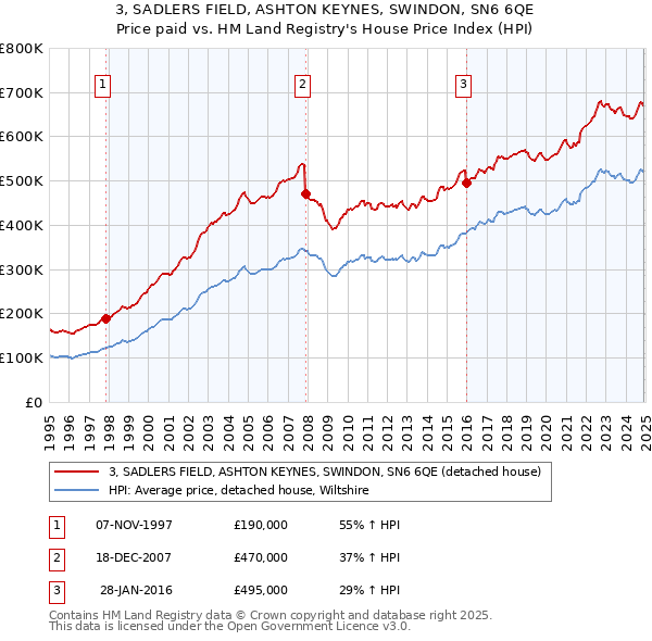 3, SADLERS FIELD, ASHTON KEYNES, SWINDON, SN6 6QE: Price paid vs HM Land Registry's House Price Index