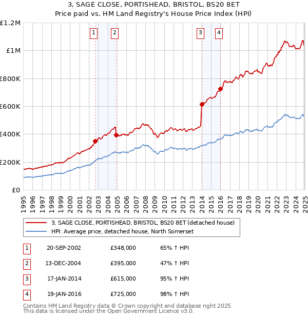3, SAGE CLOSE, PORTISHEAD, BRISTOL, BS20 8ET: Price paid vs HM Land Registry's House Price Index