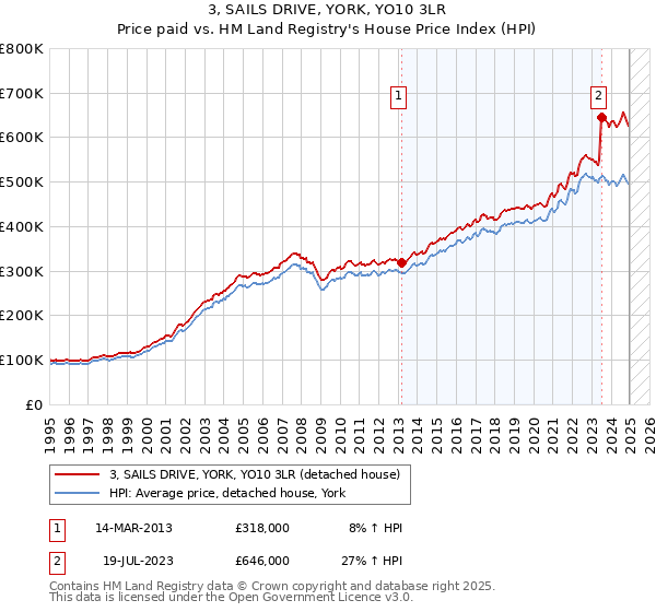 3, SAILS DRIVE, YORK, YO10 3LR: Price paid vs HM Land Registry's House Price Index
