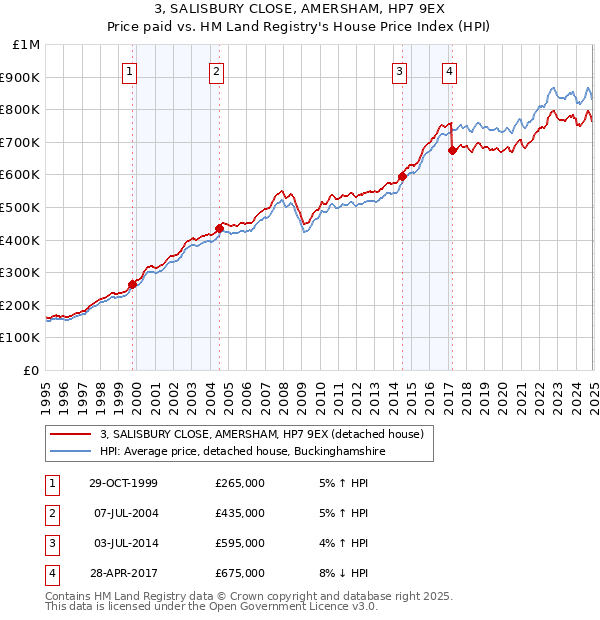 3, SALISBURY CLOSE, AMERSHAM, HP7 9EX: Price paid vs HM Land Registry's House Price Index