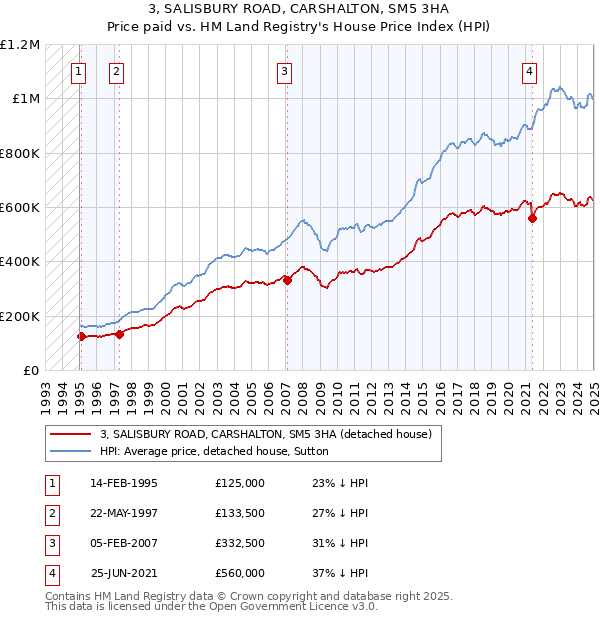 3, SALISBURY ROAD, CARSHALTON, SM5 3HA: Price paid vs HM Land Registry's House Price Index