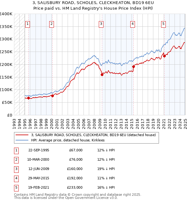 3, SALISBURY ROAD, SCHOLES, CLECKHEATON, BD19 6EU: Price paid vs HM Land Registry's House Price Index