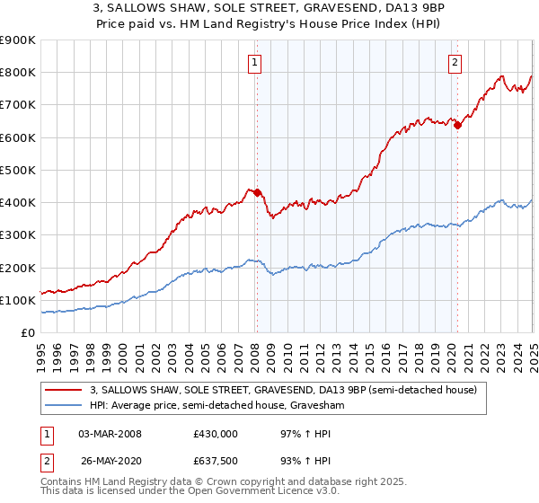 3, SALLOWS SHAW, SOLE STREET, GRAVESEND, DA13 9BP: Price paid vs HM Land Registry's House Price Index