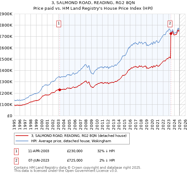 3, SALMOND ROAD, READING, RG2 8QN: Price paid vs HM Land Registry's House Price Index