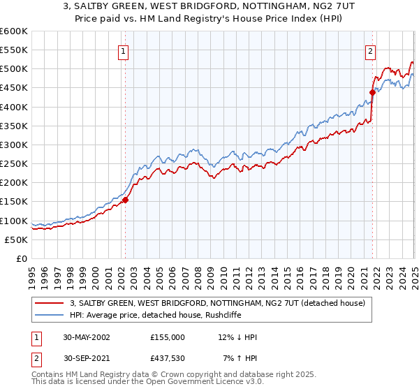 3, SALTBY GREEN, WEST BRIDGFORD, NOTTINGHAM, NG2 7UT: Price paid vs HM Land Registry's House Price Index