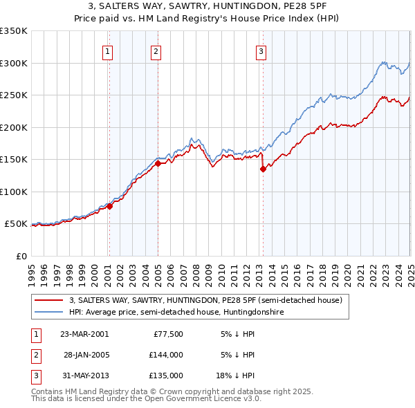 3, SALTERS WAY, SAWTRY, HUNTINGDON, PE28 5PF: Price paid vs HM Land Registry's House Price Index