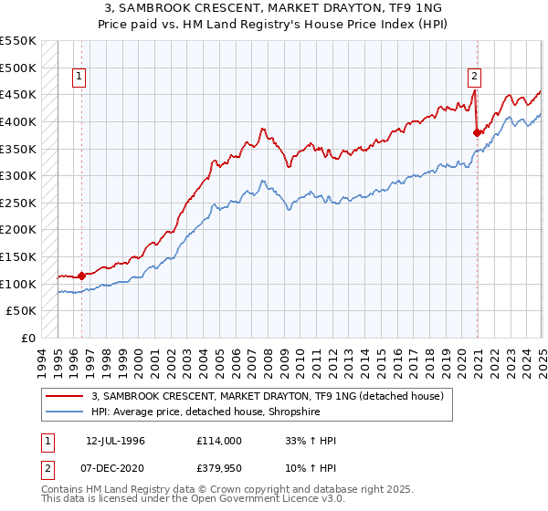3, SAMBROOK CRESCENT, MARKET DRAYTON, TF9 1NG: Price paid vs HM Land Registry's House Price Index