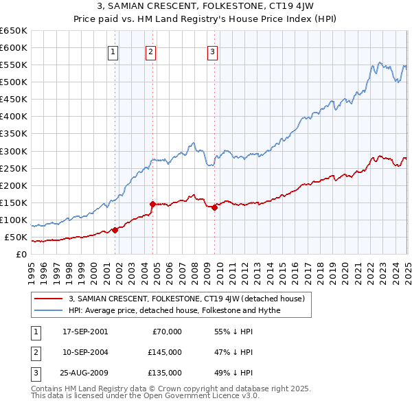 3, SAMIAN CRESCENT, FOLKESTONE, CT19 4JW: Price paid vs HM Land Registry's House Price Index