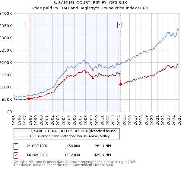 3, SAMUEL COURT, RIPLEY, DE5 3UX: Price paid vs HM Land Registry's House Price Index