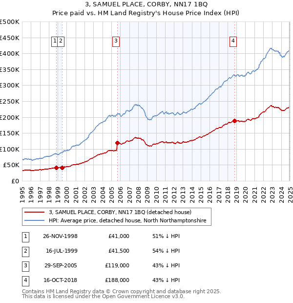 3, SAMUEL PLACE, CORBY, NN17 1BQ: Price paid vs HM Land Registry's House Price Index