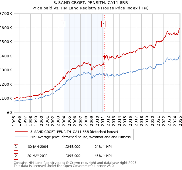 3, SAND CROFT, PENRITH, CA11 8BB: Price paid vs HM Land Registry's House Price Index