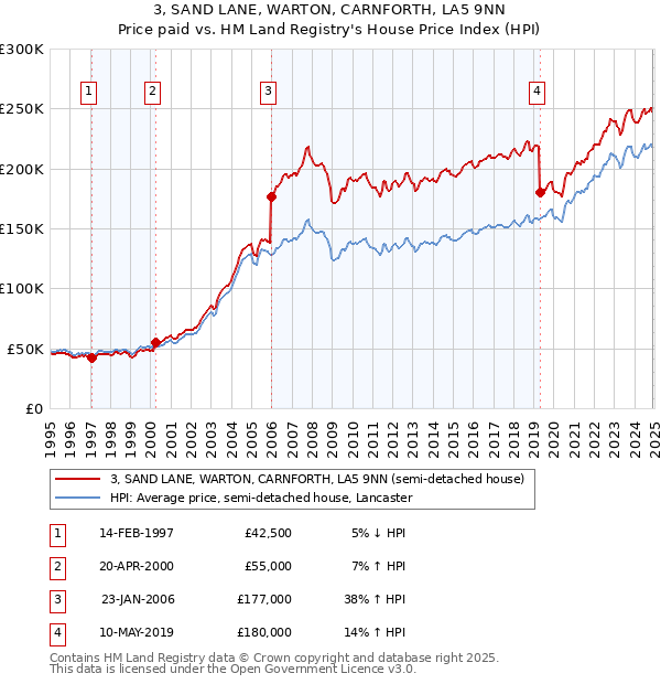 3, SAND LANE, WARTON, CARNFORTH, LA5 9NN: Price paid vs HM Land Registry's House Price Index