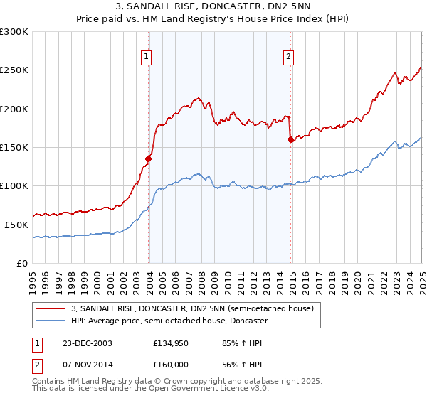 3, SANDALL RISE, DONCASTER, DN2 5NN: Price paid vs HM Land Registry's House Price Index