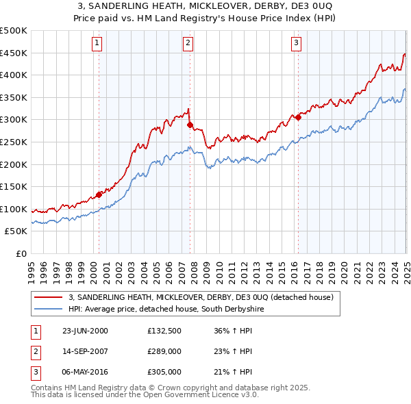 3, SANDERLING HEATH, MICKLEOVER, DERBY, DE3 0UQ: Price paid vs HM Land Registry's House Price Index