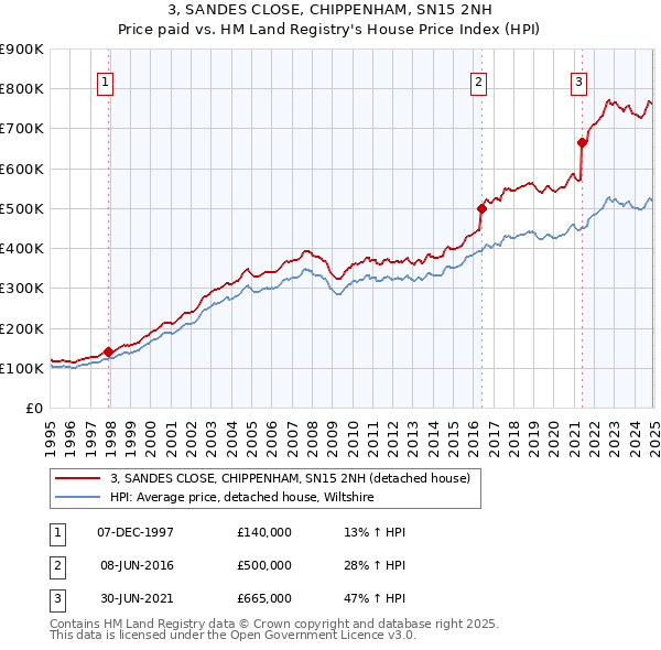 3, SANDES CLOSE, CHIPPENHAM, SN15 2NH: Price paid vs HM Land Registry's House Price Index