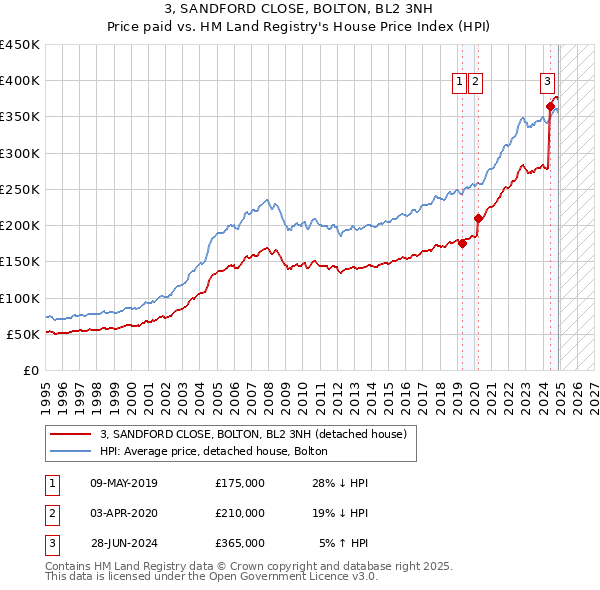 3, SANDFORD CLOSE, BOLTON, BL2 3NH: Price paid vs HM Land Registry's House Price Index