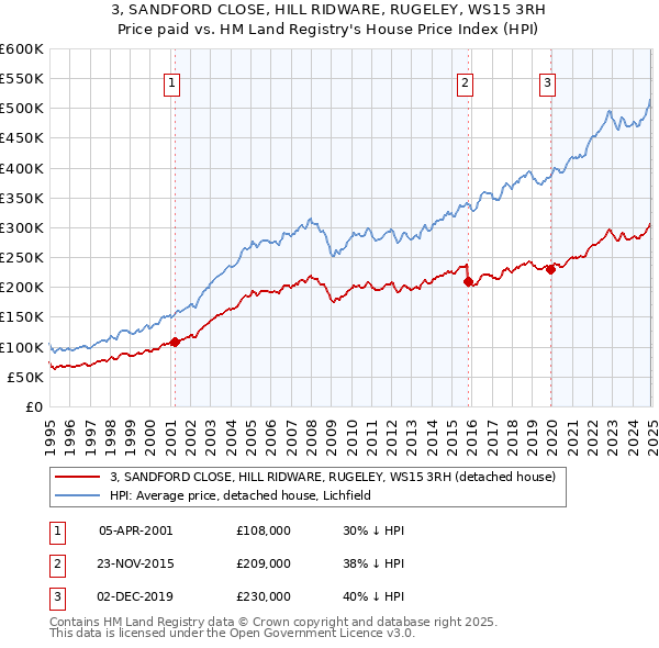 3, SANDFORD CLOSE, HILL RIDWARE, RUGELEY, WS15 3RH: Price paid vs HM Land Registry's House Price Index