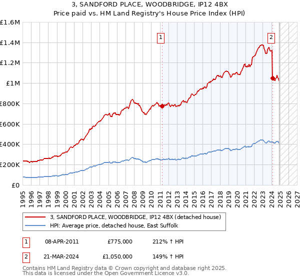 3, SANDFORD PLACE, WOODBRIDGE, IP12 4BX: Price paid vs HM Land Registry's House Price Index