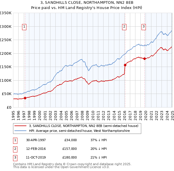 3, SANDHILLS CLOSE, NORTHAMPTON, NN2 8EB: Price paid vs HM Land Registry's House Price Index