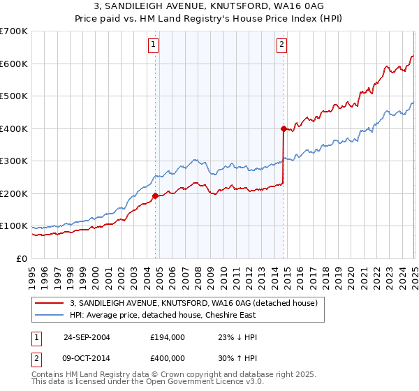 3, SANDILEIGH AVENUE, KNUTSFORD, WA16 0AG: Price paid vs HM Land Registry's House Price Index