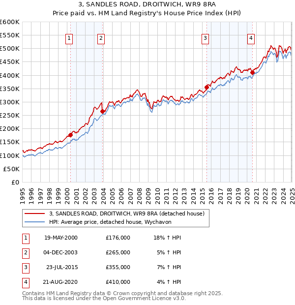 3, SANDLES ROAD, DROITWICH, WR9 8RA: Price paid vs HM Land Registry's House Price Index