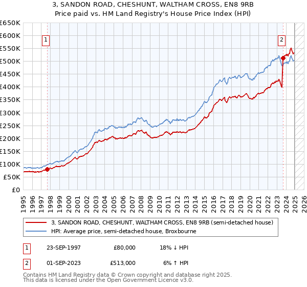 3, SANDON ROAD, CHESHUNT, WALTHAM CROSS, EN8 9RB: Price paid vs HM Land Registry's House Price Index