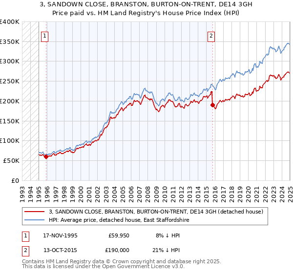 3, SANDOWN CLOSE, BRANSTON, BURTON-ON-TRENT, DE14 3GH: Price paid vs HM Land Registry's House Price Index