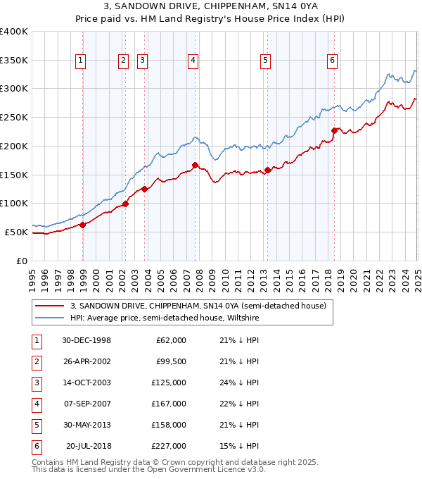3, SANDOWN DRIVE, CHIPPENHAM, SN14 0YA: Price paid vs HM Land Registry's House Price Index