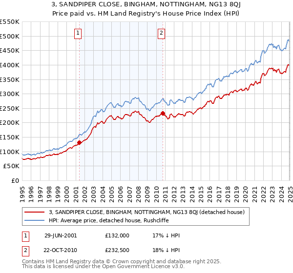 3, SANDPIPER CLOSE, BINGHAM, NOTTINGHAM, NG13 8QJ: Price paid vs HM Land Registry's House Price Index