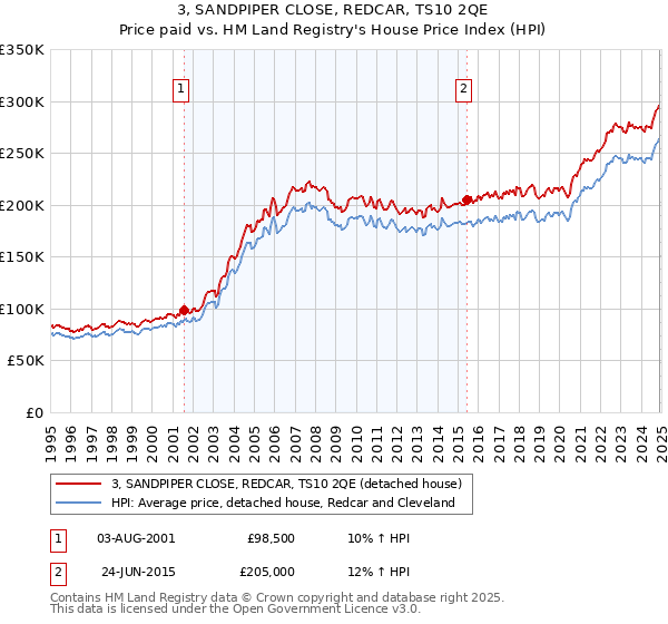 3, SANDPIPER CLOSE, REDCAR, TS10 2QE: Price paid vs HM Land Registry's House Price Index