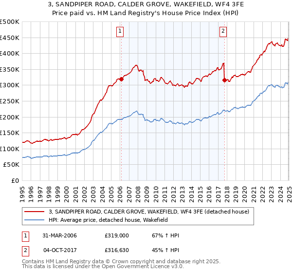 3, SANDPIPER ROAD, CALDER GROVE, WAKEFIELD, WF4 3FE: Price paid vs HM Land Registry's House Price Index