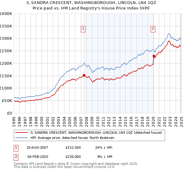 3, SANDRA CRESCENT, WASHINGBOROUGH, LINCOLN, LN4 1QZ: Price paid vs HM Land Registry's House Price Index