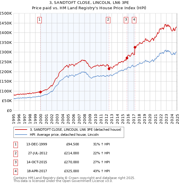 3, SANDTOFT CLOSE, LINCOLN, LN6 3PE: Price paid vs HM Land Registry's House Price Index
