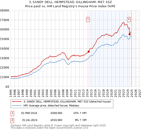 3, SANDY DELL, HEMPSTEAD, GILLINGHAM, ME7 3SZ: Price paid vs HM Land Registry's House Price Index