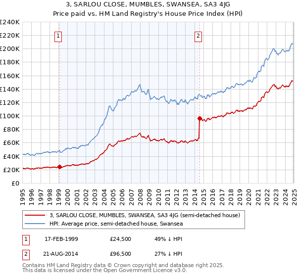 3, SARLOU CLOSE, MUMBLES, SWANSEA, SA3 4JG: Price paid vs HM Land Registry's House Price Index