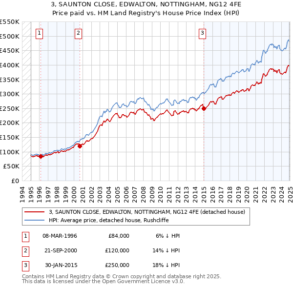 3, SAUNTON CLOSE, EDWALTON, NOTTINGHAM, NG12 4FE: Price paid vs HM Land Registry's House Price Index