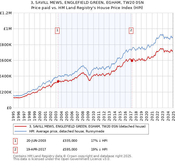 3, SAVILL MEWS, ENGLEFIELD GREEN, EGHAM, TW20 0SN: Price paid vs HM Land Registry's House Price Index