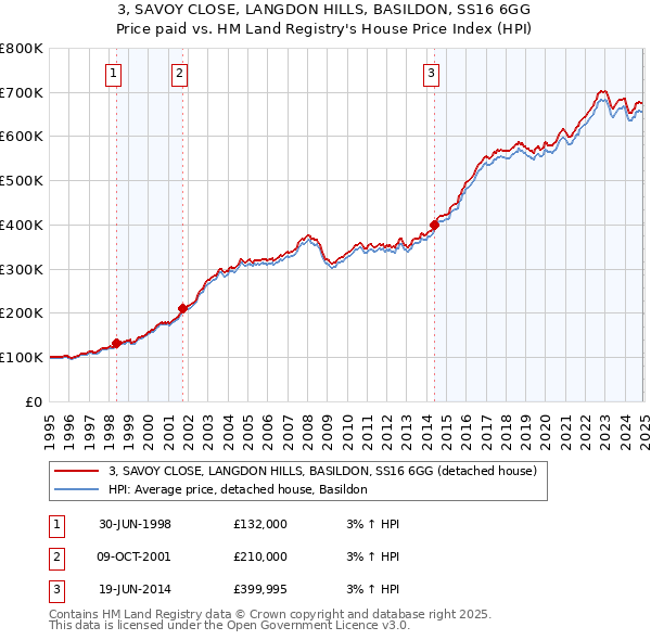 3, SAVOY CLOSE, LANGDON HILLS, BASILDON, SS16 6GG: Price paid vs HM Land Registry's House Price Index