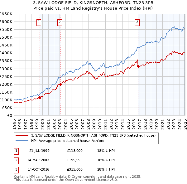 3, SAW LODGE FIELD, KINGSNORTH, ASHFORD, TN23 3PB: Price paid vs HM Land Registry's House Price Index
